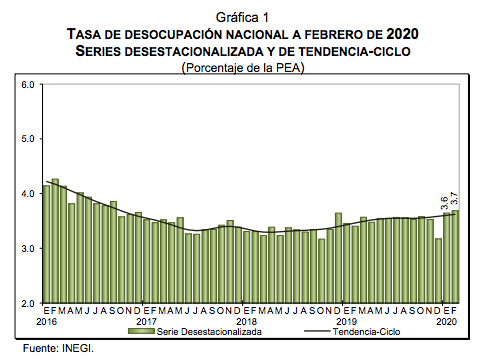Tasa de desocupación en México aumentó a 3.7 por ciento - captura-de-pantalla-2020-03-26-a-las-70247