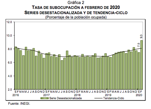 Tasa de desocupación en México aumentó a 3.7 por ciento - captura-de-pantalla-2020-03-26-a-las-70300