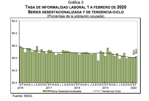 Tasa de desocupación en México aumentó a 3.7 por ciento - captura-de-pantalla-2020-03-26-a-las-70310