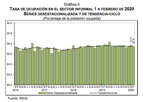 Tasa de desocupación en México aumentó a 3.7 por ciento - captura-de-pantalla-2020-03-26-a-las-70319