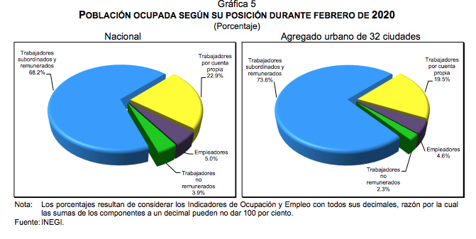 Tasa de desocupación en México aumentó a 3.7 por ciento - captura-de-pantalla-2020-03-26-a-las-70712