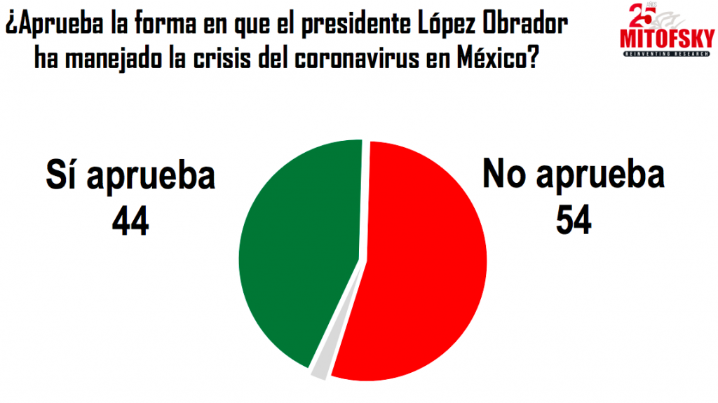 El 54 % de los mexicanos no aprueba estrategia de AMLO contra COVID-19 - captura-de-pantalla-2020-03-31-a-las-124026-e1585680583942-1024x575