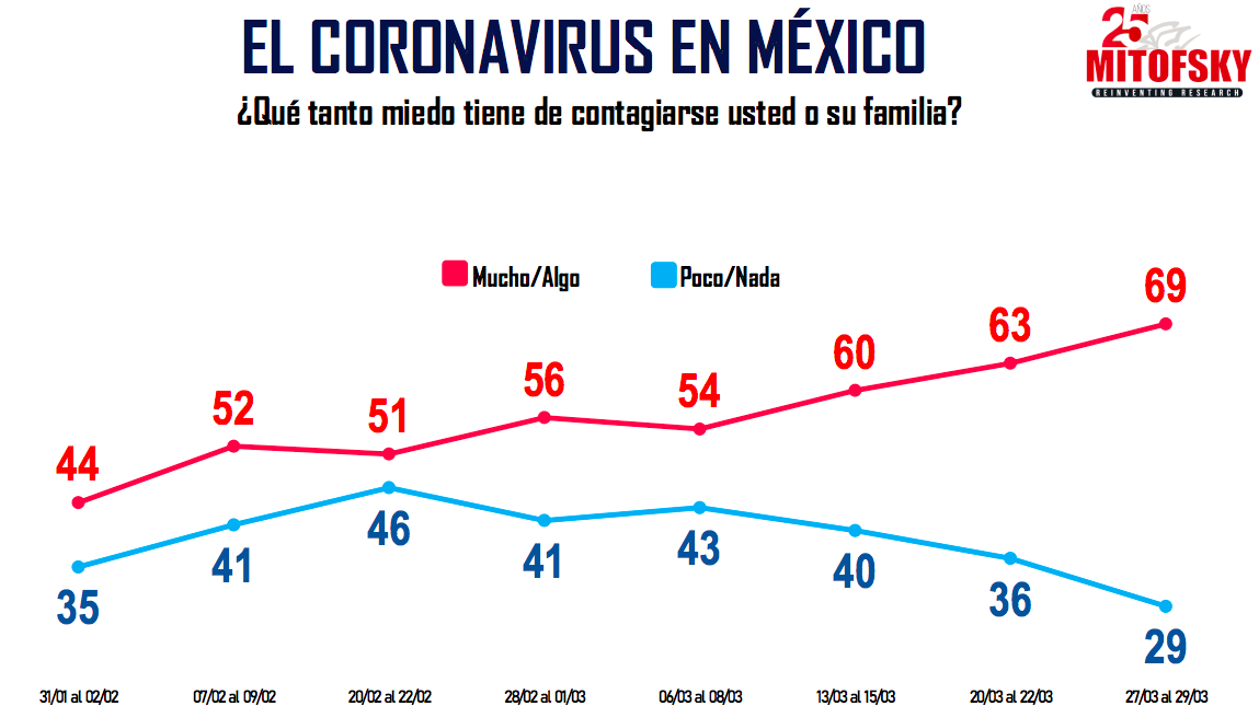 El 54 % de los mexicanos no aprueba estrategia de AMLO contra COVID-19 - captura-de-pantalla-2020-03-31-a-las-124045