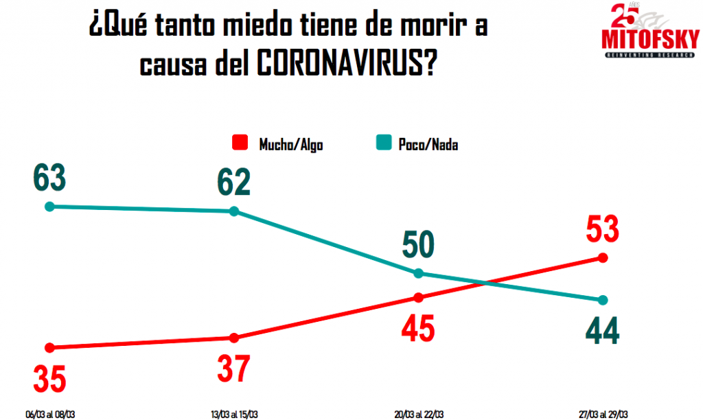 El 54 % de los mexicanos no aprueba estrategia de AMLO contra COVID-19 - captura-de-pantalla-2020-03-31-a-las-124058-e1585680552527-1024x612