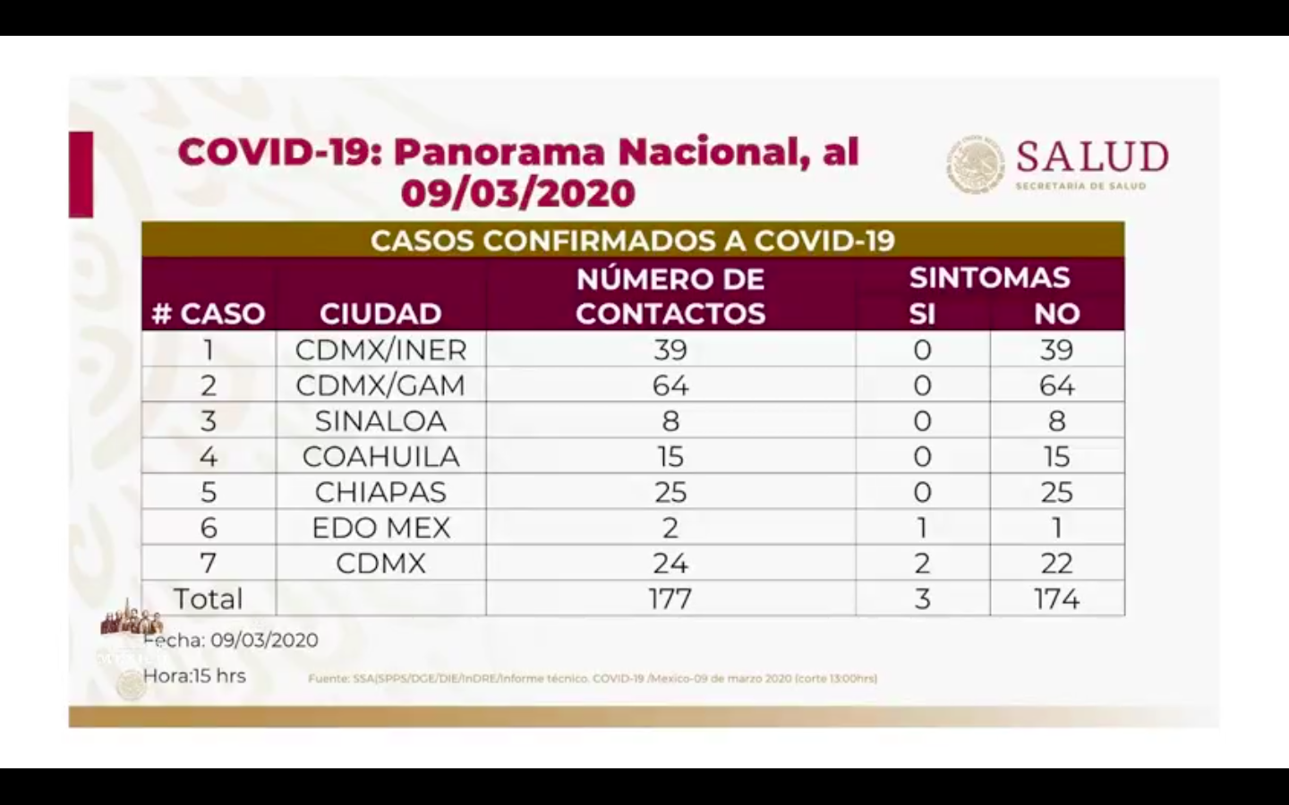 Se mantiene en siete el número de casos de coronavirus en México - co090320201