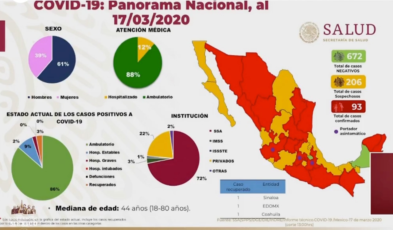 Suman 93 casos confirmados de COVID-19 en México - co170320202