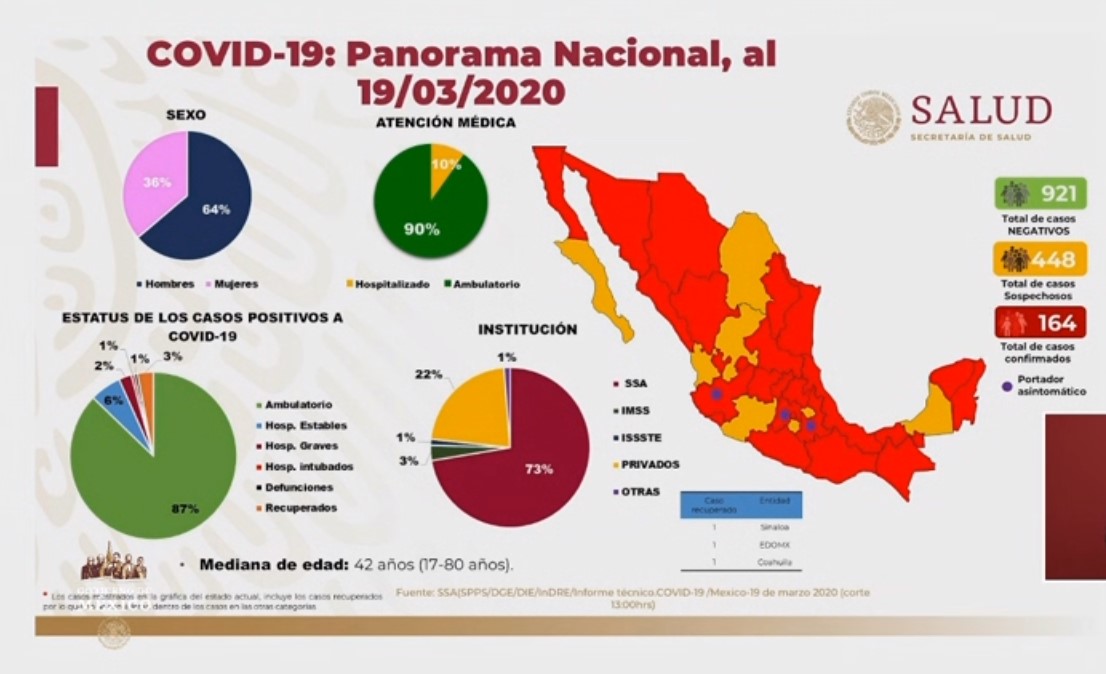 Suman 164 contagios: analizan otra posible defunción vinculada al COVID-19 - co19032020