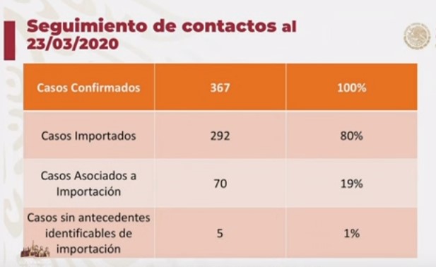 Suman cuatro muertos por COVID-19 en México; hay 367 casos confirmados - co23032020-2