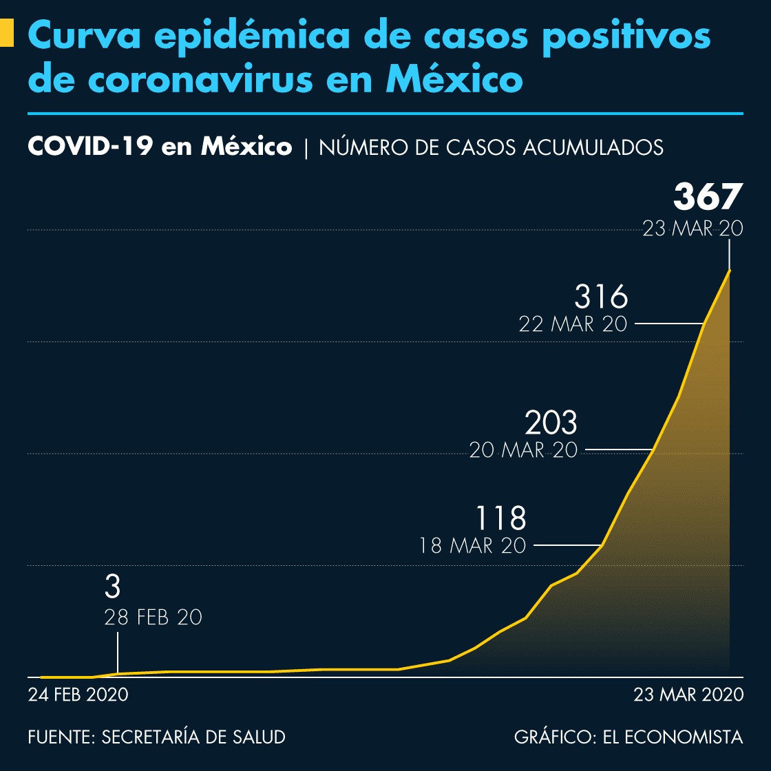 Suman cuatro muertos por COVID-19 en México; hay 367 casos confirmados - co23032020-3