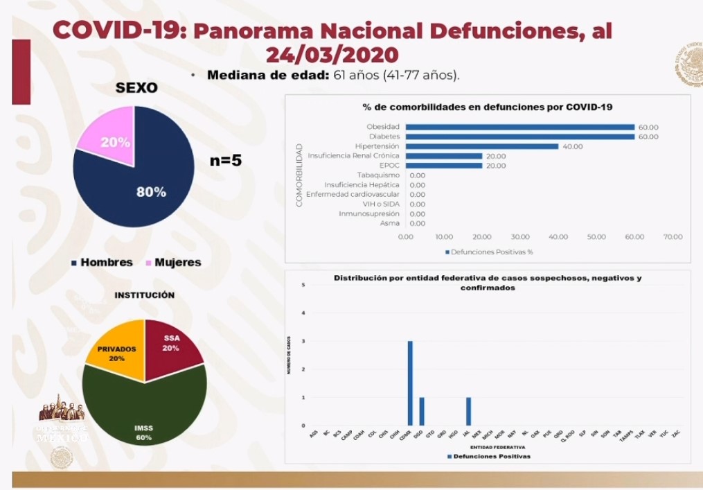 Suman cinco muertos por COVID-19 en México; hay 405 casos confirmados - co24032020-2