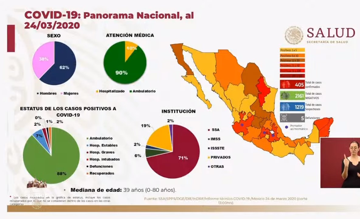 Suman cinco muertos por COVID-19 en México; hay 405 casos confirmados - co24032020