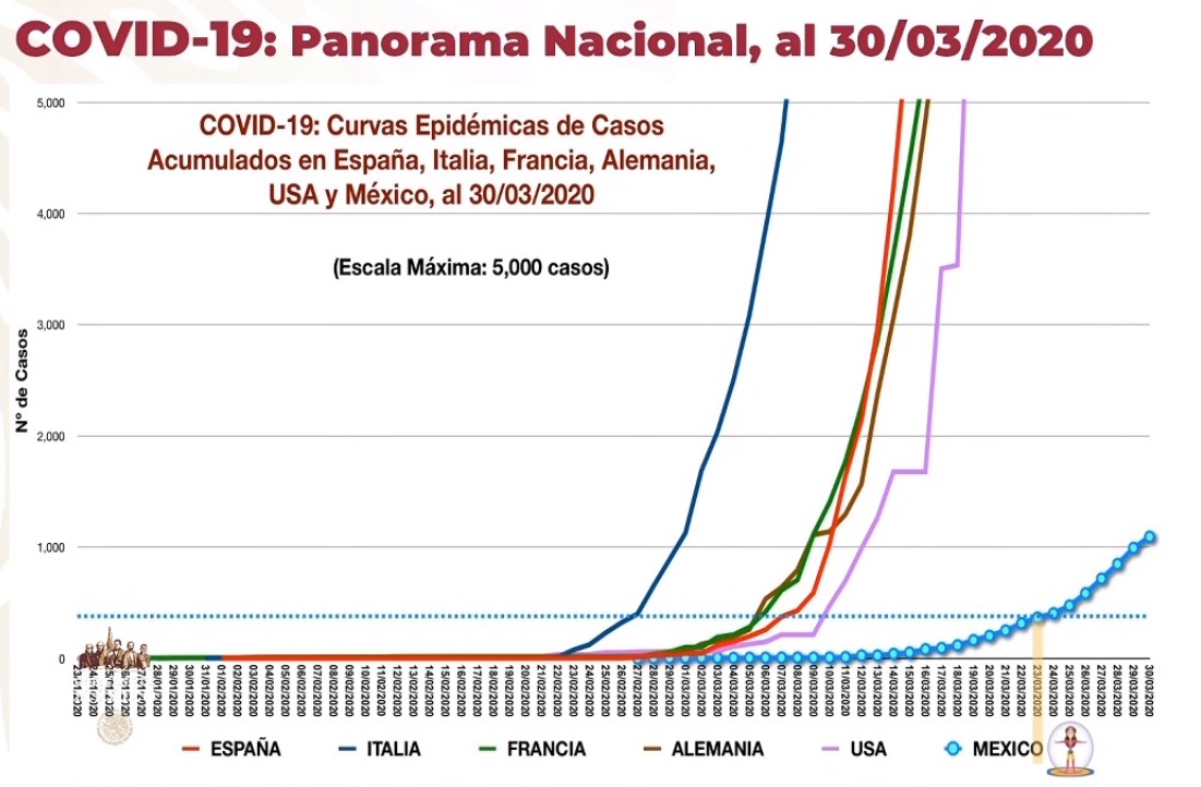 Suman mil 94 casos de COVID-19 en México; hay 28 defunciones - co30032020-4