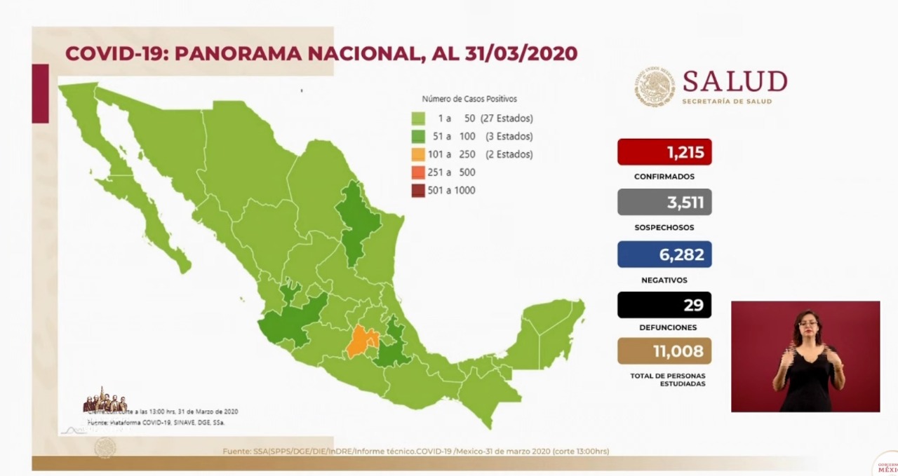 #Video Suman 29 muertes por COVID-19 en México; hay mil 215 casos confirmados - co31032020