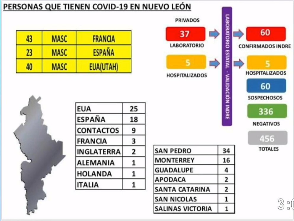 Suman 60 casos confirmados de COVID-19 en Nuevo León - conl26032020