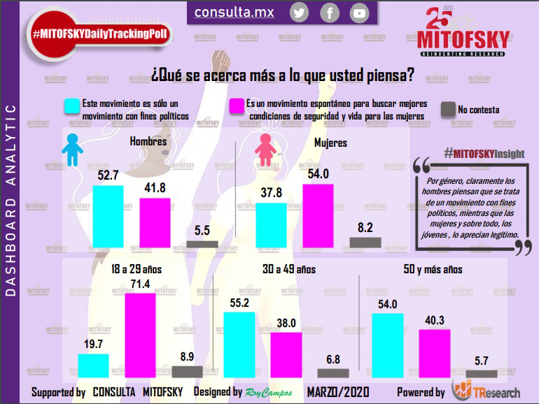#UnDíaSinNosotras divide opiniones, pero cuenta con apoyo de ciudadanos - consulta-mitofsky-sobre-paro-nacional-de-mujeres