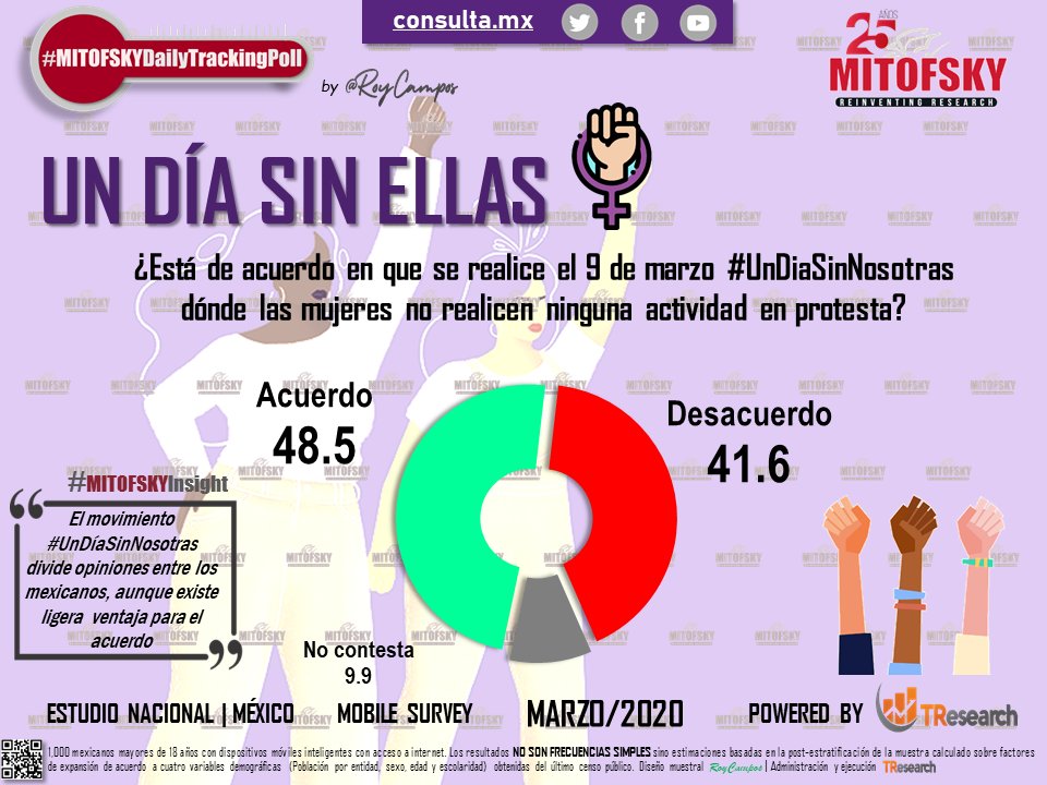 #UnDíaSinNosotras divide opiniones, pero cuenta con apoyo de ciudadanos - consulta-mitofsky-sobre-un-dia-sin-nosotras