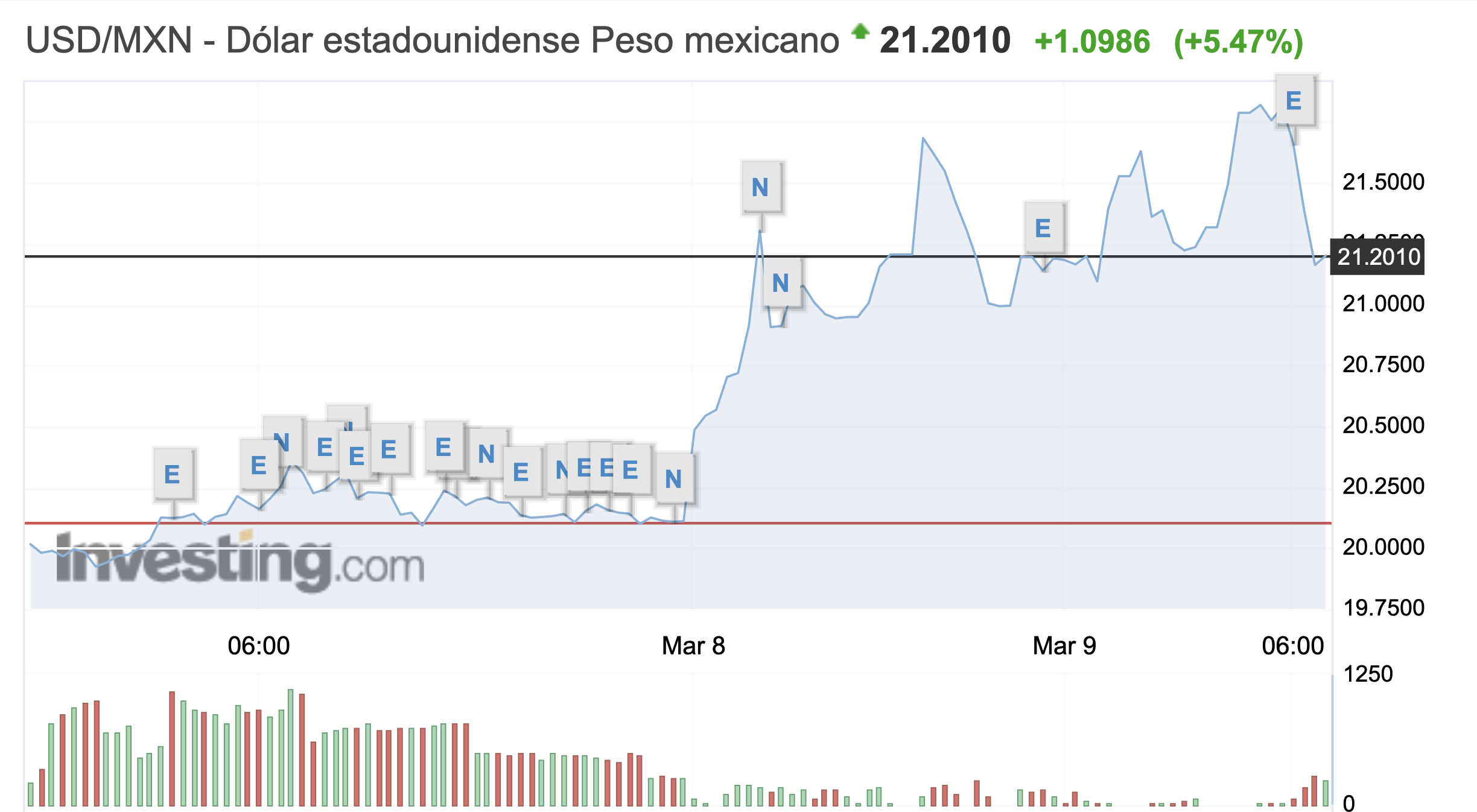 Dólar se cotiza en 21.20 pesos tras caída de petróleo y riesgo por COVID-19 - dolar-peso-tipo-de-cambio-656