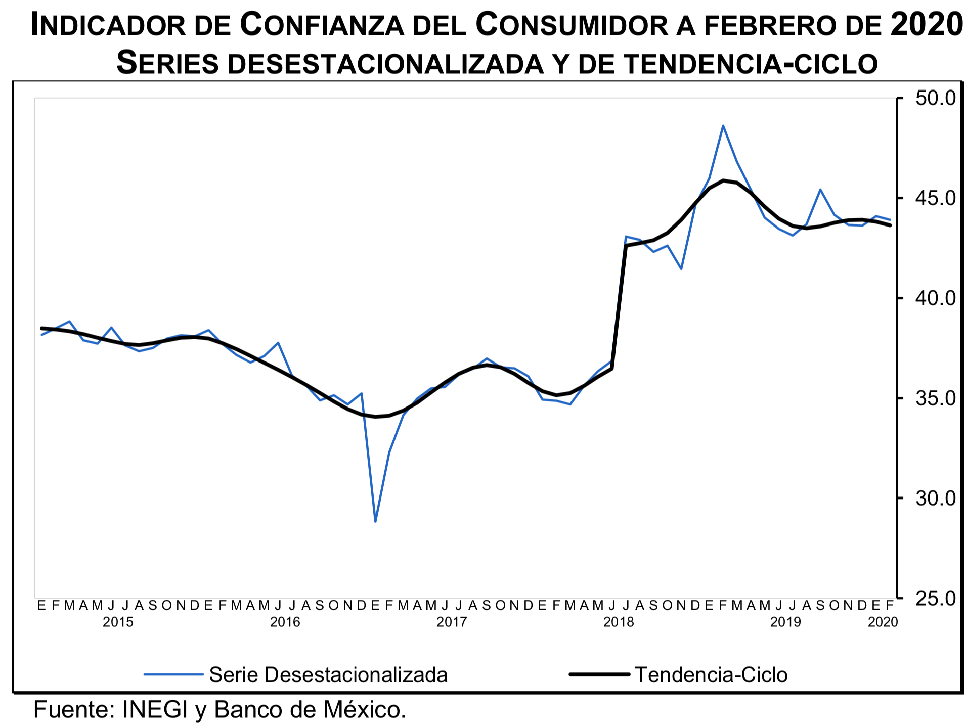 Ligera caída de la confianza del consumidor en febrero - indicador-de-confianza-del-consumidor-a-febrero-de-2020-series-desestacionalizada-y-de-tendencia-ciclo
