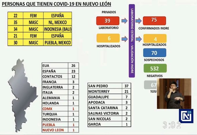 Suman 114 casos confirmados de COVID-19 en Nuevo León - nlco30032020