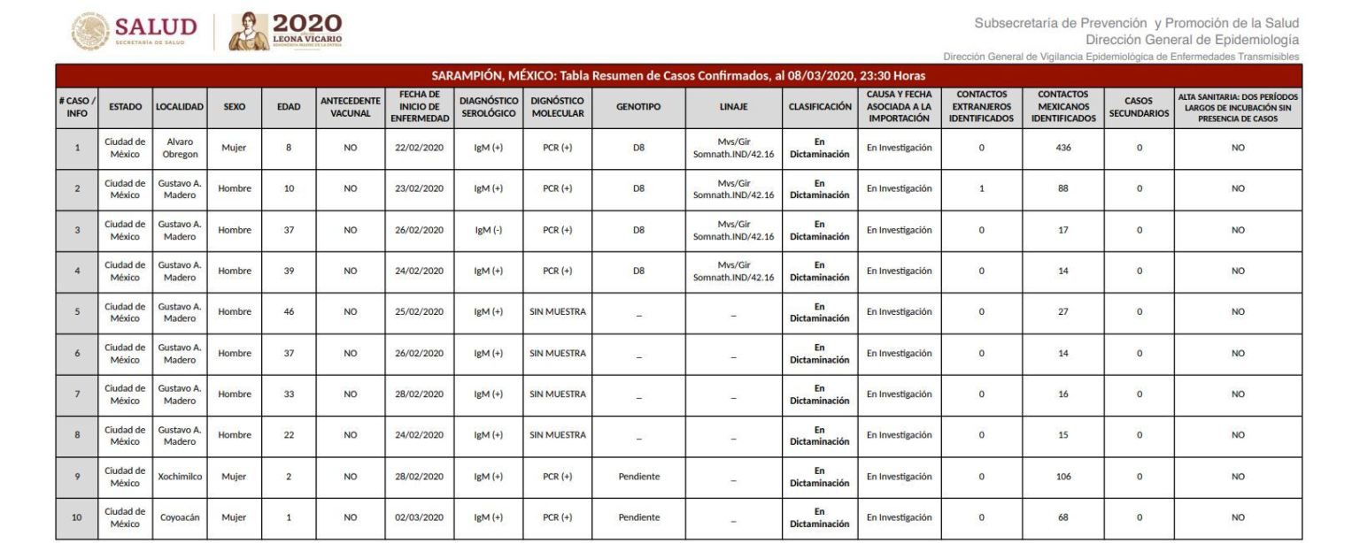 Ya son 10 los casos de sarampión en la Ciudad de México - sarampion-cdmx