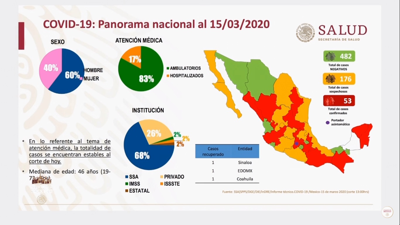 Van 53 casos positivos de coronavirus en México; 176 sospechosos - situacion-de-covid-19-en-mexico-al-15-de-marzo