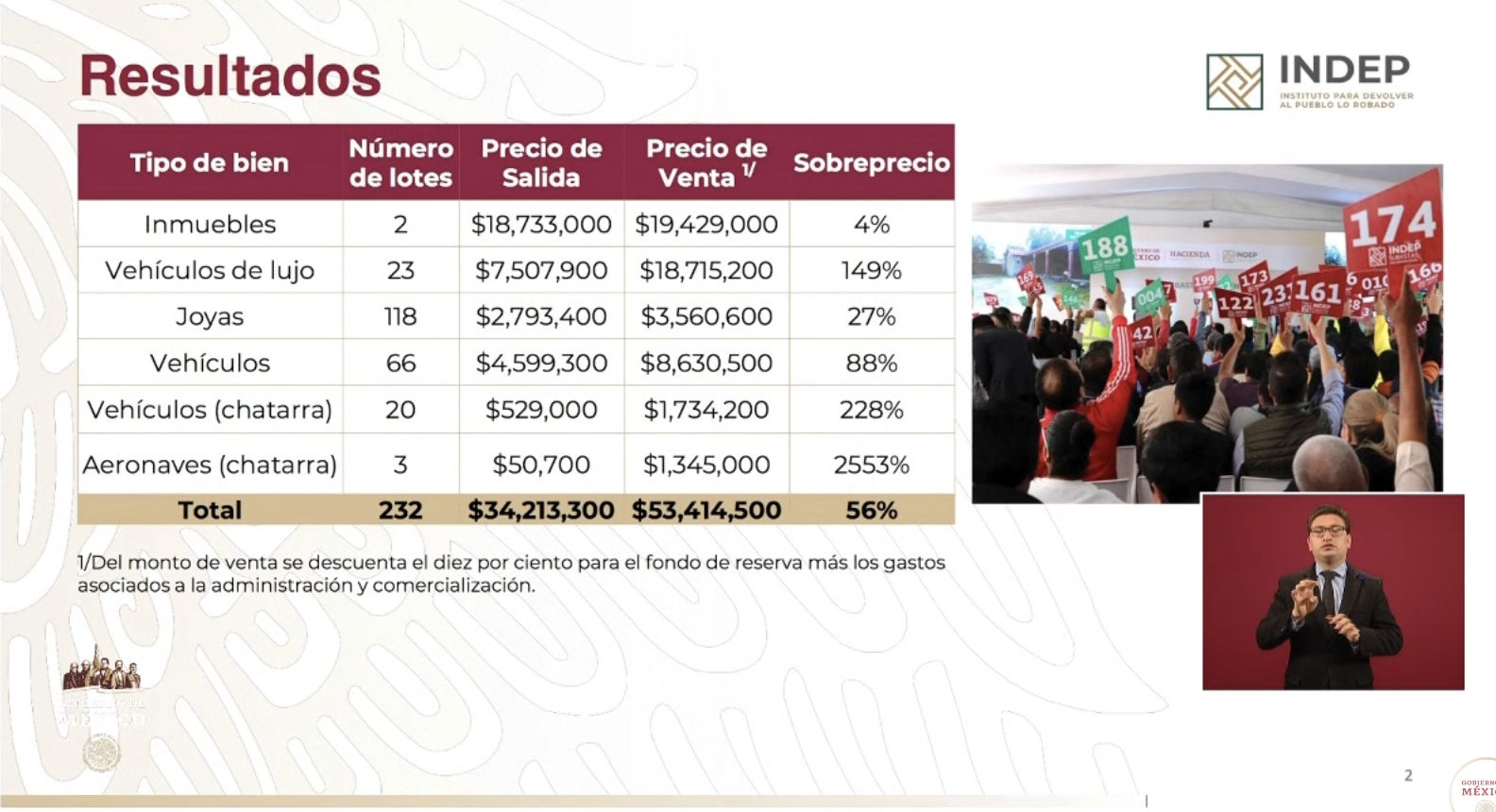Subasta con sentido social recaudó 53.4 millones de pesos - subasta-indep-8mar20