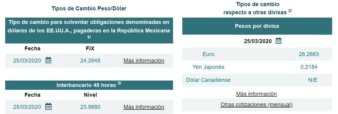 Peso mexicano tuvo su mejor jornada desde la crisis del 2008 - tipo-de-cambio-peso-mexicano-dolar