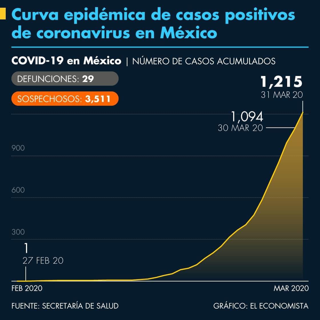 #Video Suman 29 muertes por COVID-19 en México; hay mil 215 casos confirmados - whatsapp-image-2020-03-31-at-81008-pm