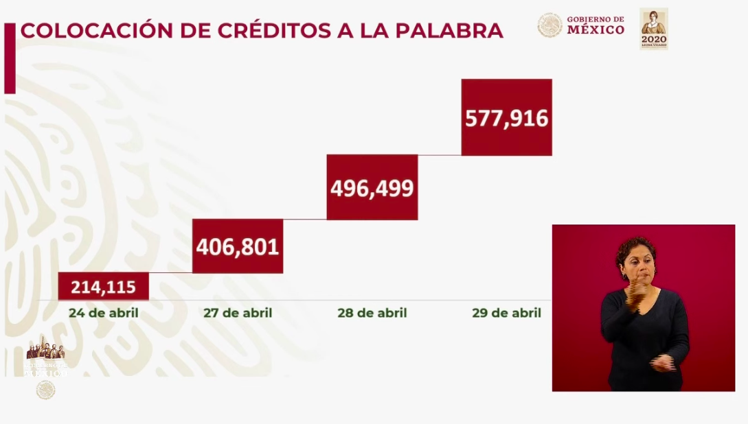 Más de 40 mil empresarios ya recibieron un Crédito Solidario a la Palabra - avance-creditosdel-bienestar