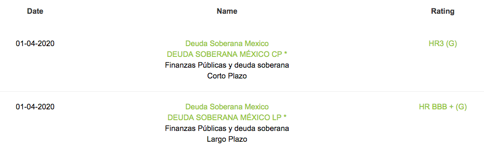 HR Ratings prevé contracción de 2.3% del PIB de México en 2020 - captura-de-pantalla-2020-04-01-a-las-084833