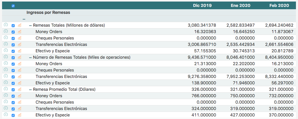 Remesas a México crecen 10.5 por ciento en febrero, informó Banxico - captura-de-pantalla-2020-04-01-a-las-121135