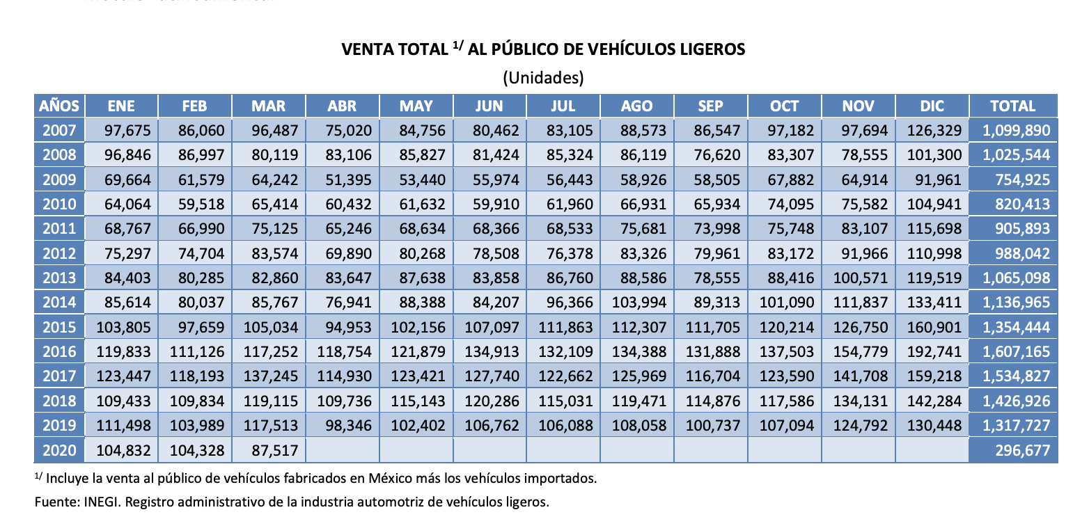 Caen 25.5 % ventas de vehículos ligeros en marzo por COVID-19 en México - captura-de-pantalla-2020-04-02-a-las-95627