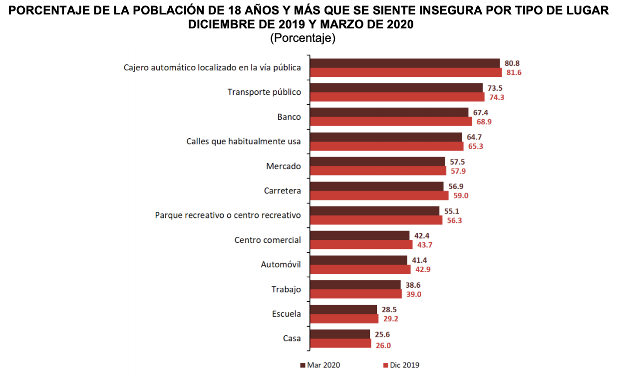 El 73.4 por ciento de los mexicanos considera que el lugar donde vive es inseguro, informa Inegi - captura-de-pantalla-2020-04-16-a-las-113012