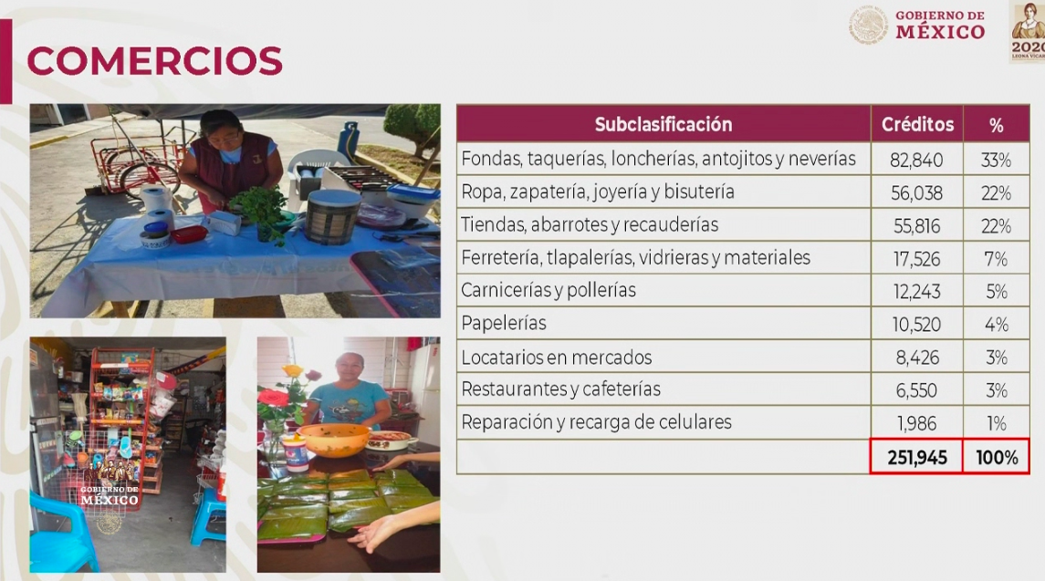 Más de 21 mil beneficiarios recibirán mañana recursos de créditos solidarios - captura-de-pantalla-2020-04-27-a-las-182714