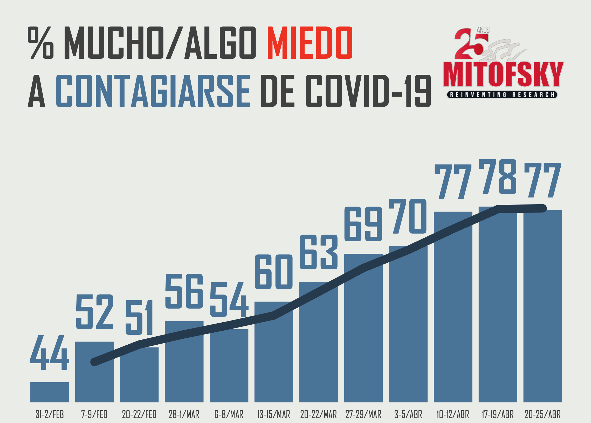 Disminuye levemente el miedo a contagiarse de COVID-19 en México - captura-de-pantalla-2020-04-28-a-las-172143