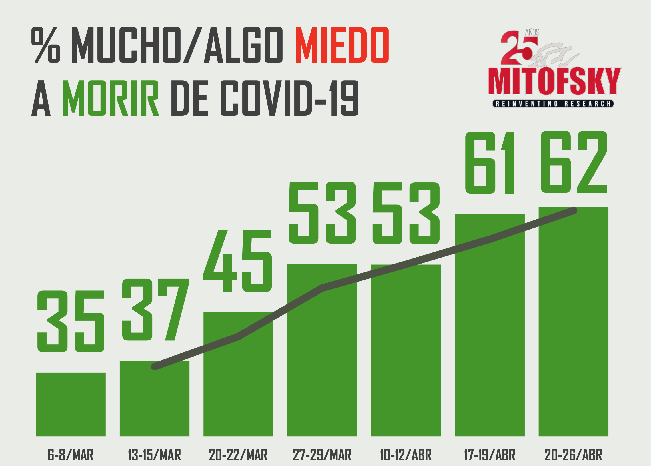 Disminuye levemente el miedo a contagiarse de COVID-19 en México - captura-de-pantalla-2020-04-28-a-las-172543