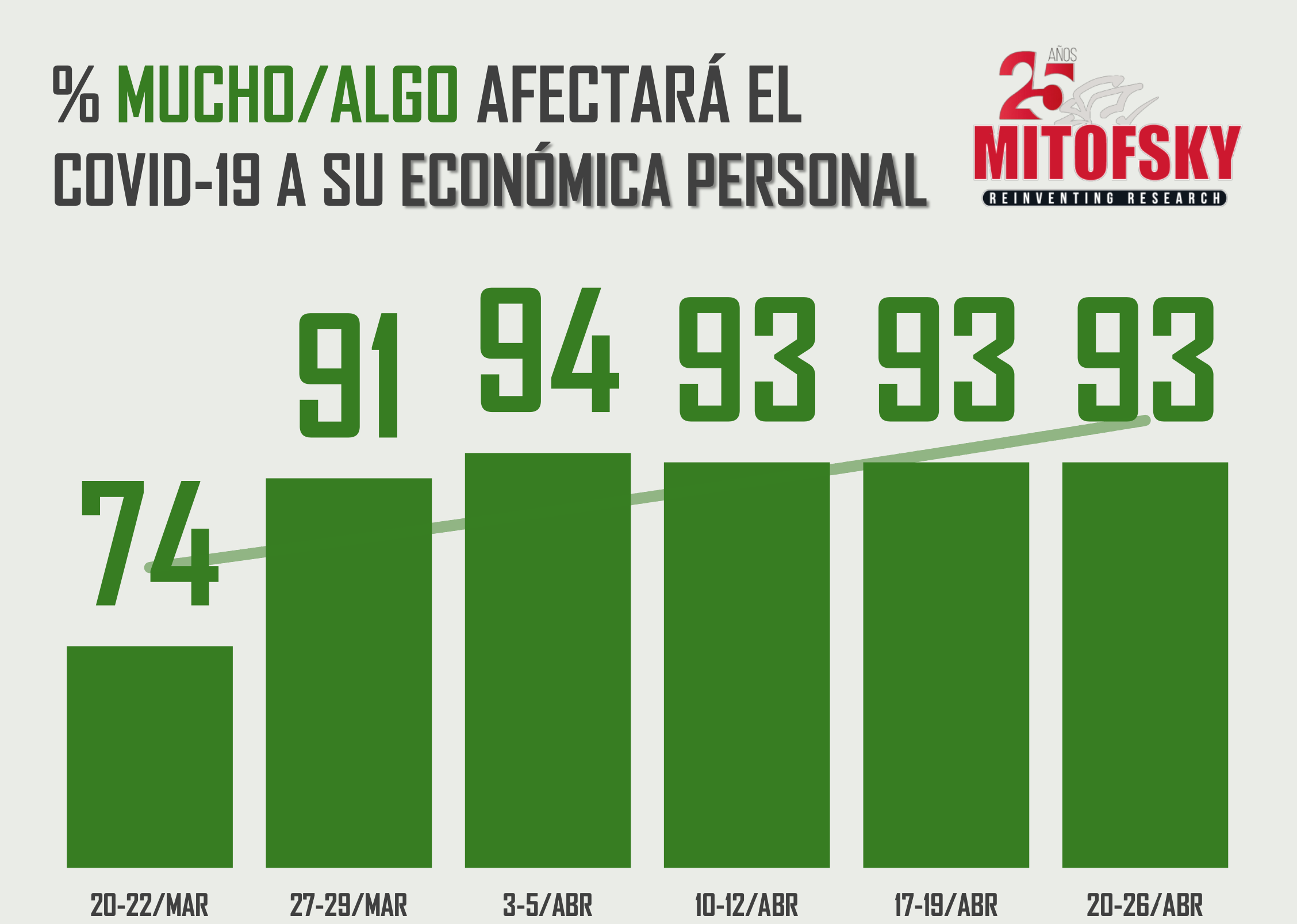 Disminuye levemente el miedo a contagiarse de COVID-19 en México - captura-de-pantalla-2020-04-28-a-las-173154