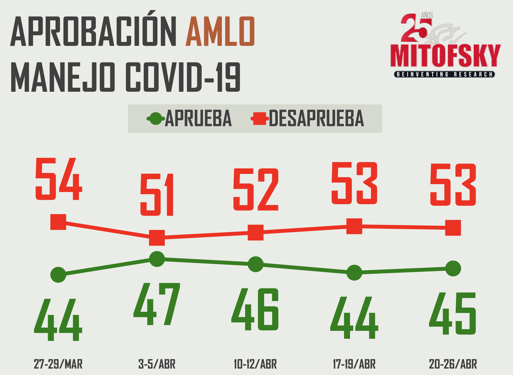 Disminuye levemente el miedo a contagiarse de COVID-19 en México - captura-de-pantalla-2020-04-28-a-las-173528