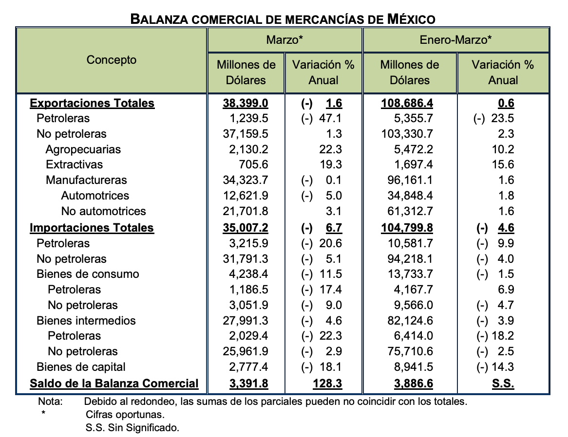 México registra superávit comercial de 3 mil 392 mdd ante caída de importaciones - captura-de-pantalla-2020-04-28-a-las-92841