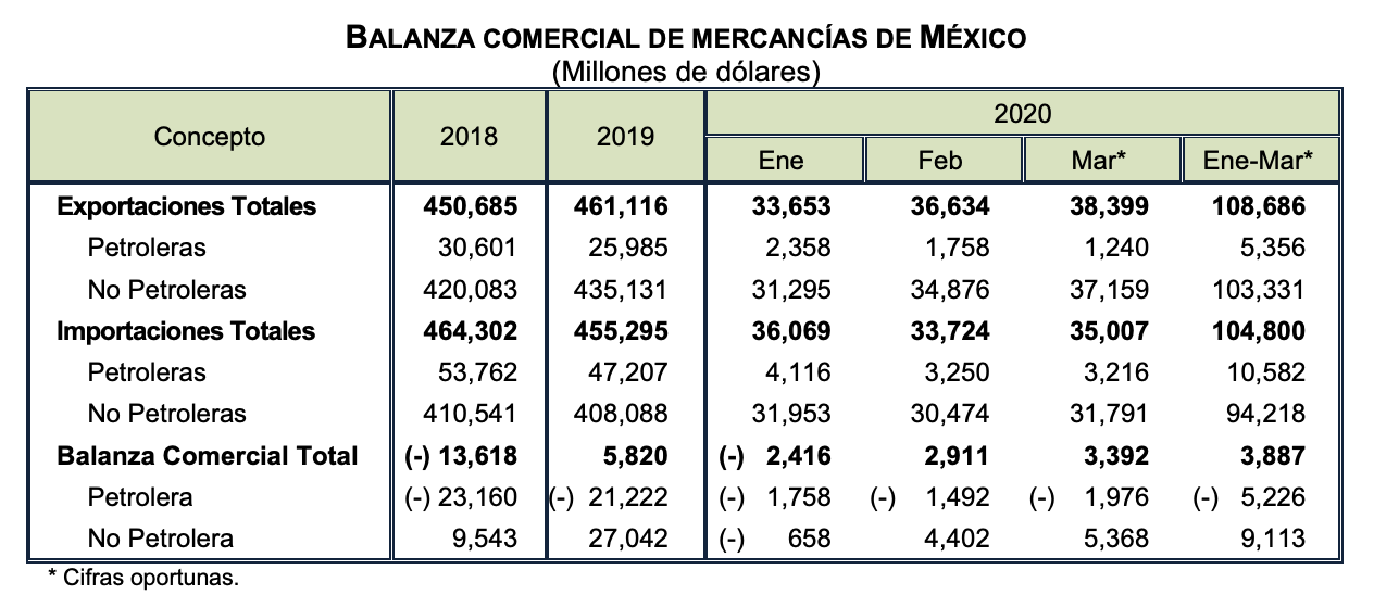 México registra superávit comercial de 3 mil 392 mdd ante caída de importaciones - captura-de-pantalla-2020-04-28-a-las-93537