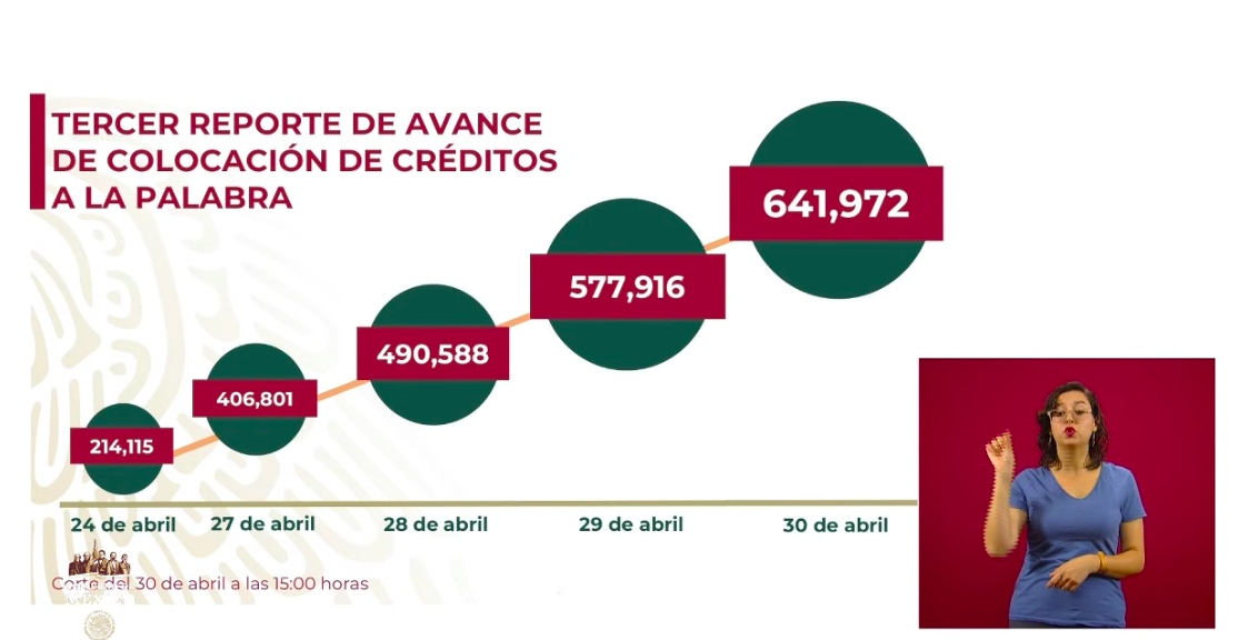 Ya se han depositado 63 mil 125 Créditos Solidarios a la Palabra - captura-de-pantalla-2020-04-30-a-las-182317