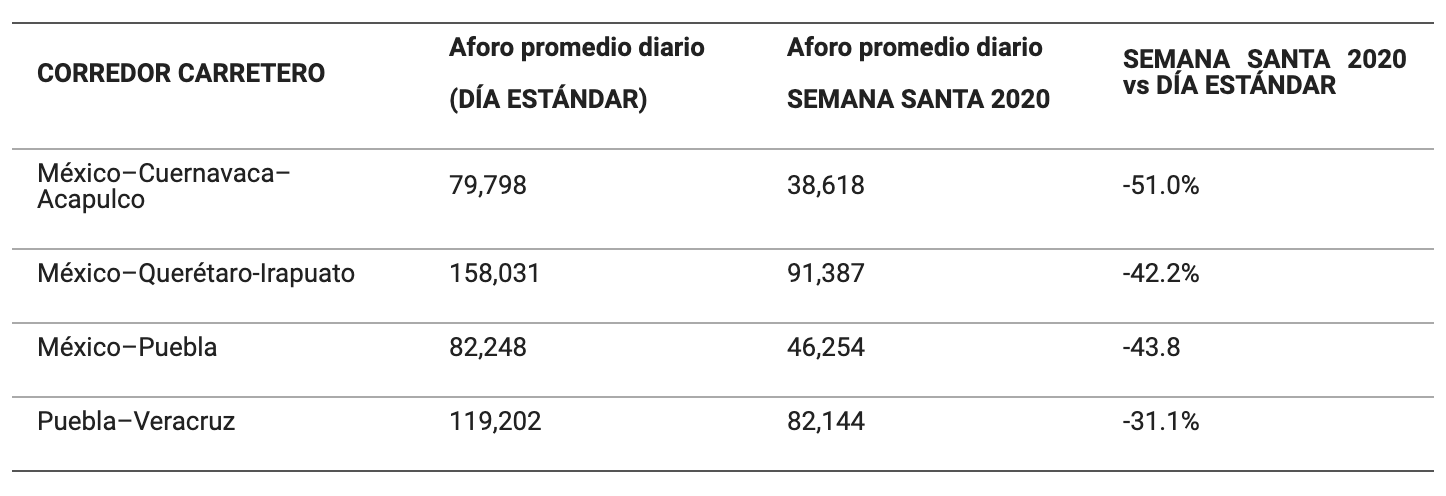 Capufe registró 11.8 millones cruces vehiculares en Semana Santa pese a contingencia - casetas-semana-santa-2020-capufe
