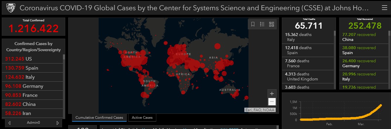 Ya son 1.2 millones los casos de coronavirus en el mundo - casos-de-coronavirus-en-el-mundo-al-5-de-abril