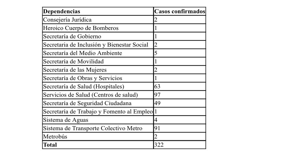 Diagnostican con COVID-19 a 322 empleados del Gobierno capitalino - casos-de-covid-19-en-el-gobierno-de-la-cdmx