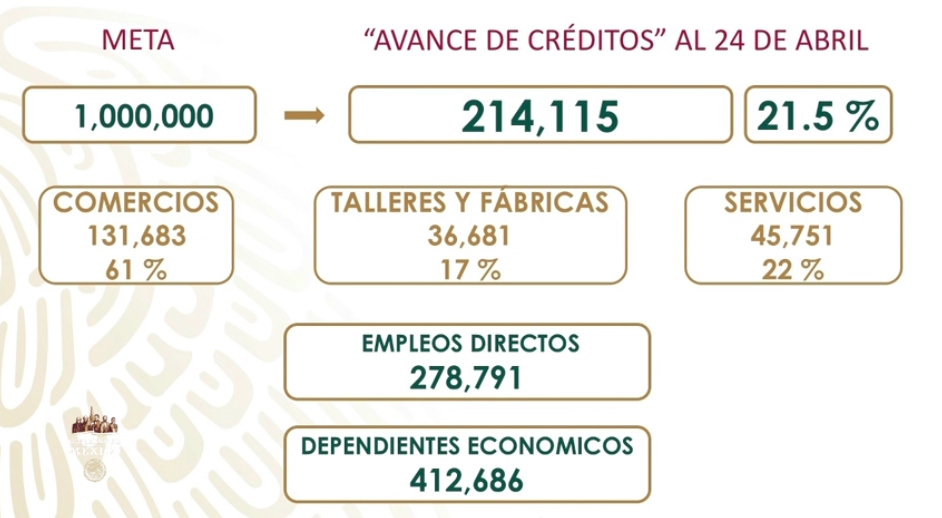 Presentan Créditos a la palabra para microempresarios - censo-del-bienestar