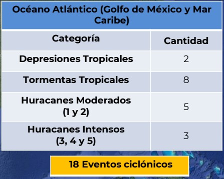 Prevén 17 huracanes que podrían afectar a México - ciclones-tropicales-en-el-oceano-atlantico-durante-2020