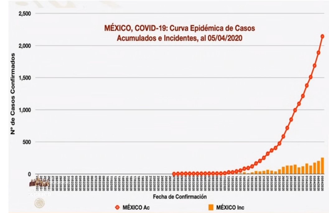 #Video Suman 94 muertes por COVID-19 en México, hay 2 mil 143 casos - co05042020-2