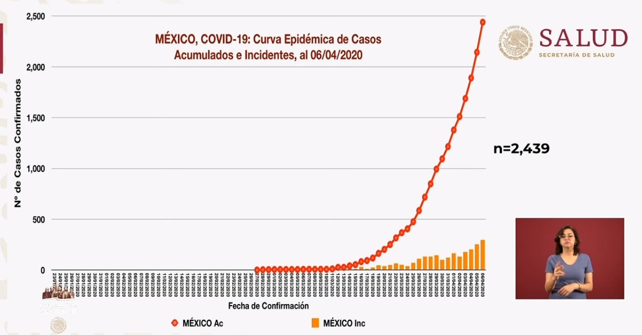 #Video Suman 125 muertos por COVID-19 en México; hay 2 mil 439 casos confirmados - co060420202