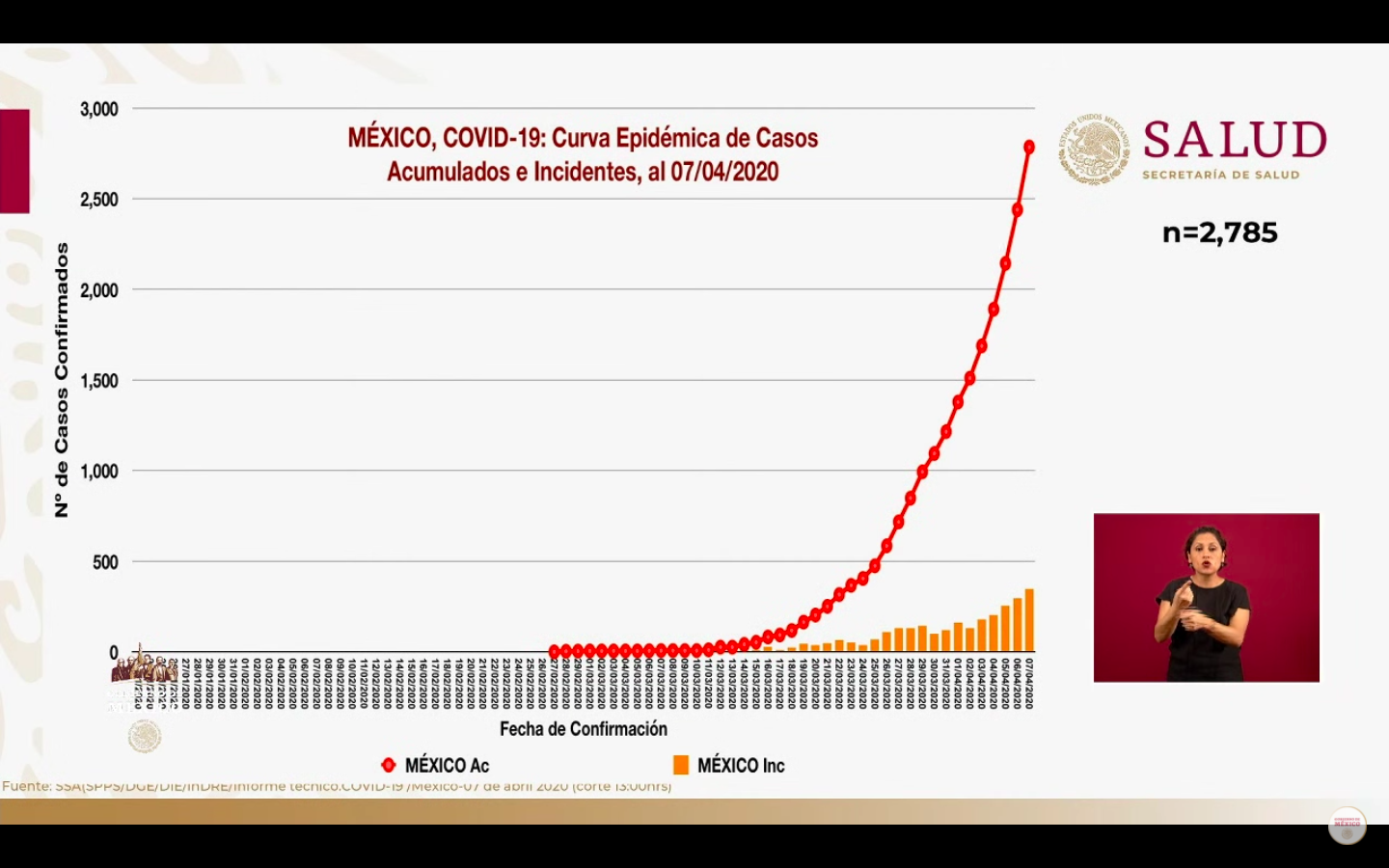 #Video Suman 141 muertos por COVID-19 en México; hay 2 mil 785 casos - co060420202