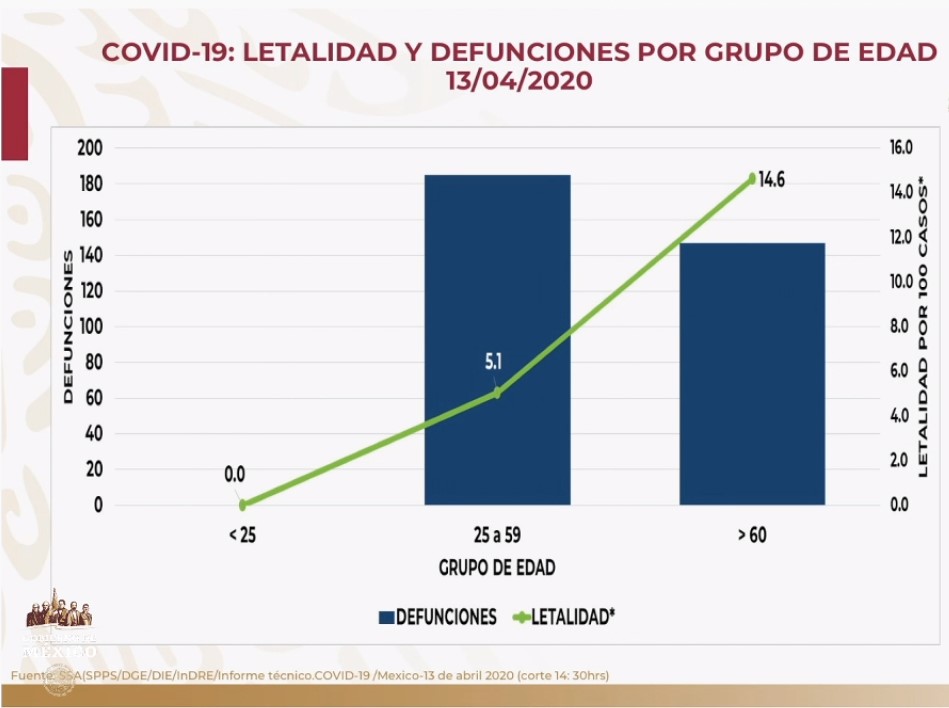 #Video México tiene cinco mil 14 casos confirmados por COVID-19; suman 332 defunciones - co130420203